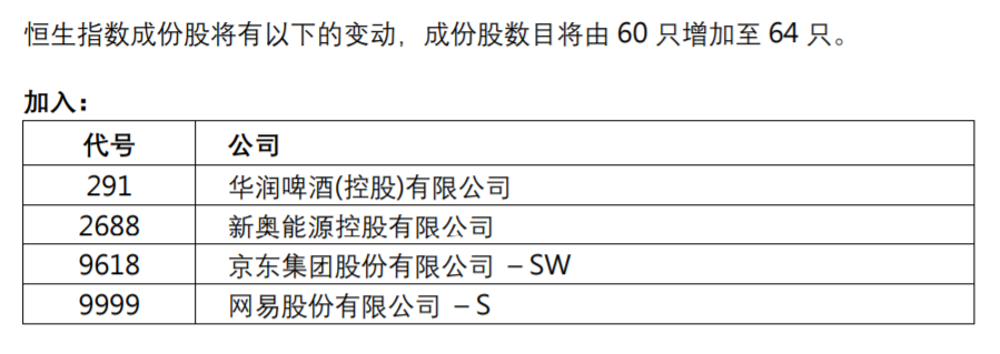 恒指宣布季度指数检讨结果 农夫山泉跌超10%落选恒指成份股