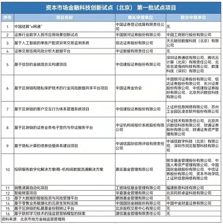 首批拟纳入资本市场金融科技创新试点的16个项目名单公布