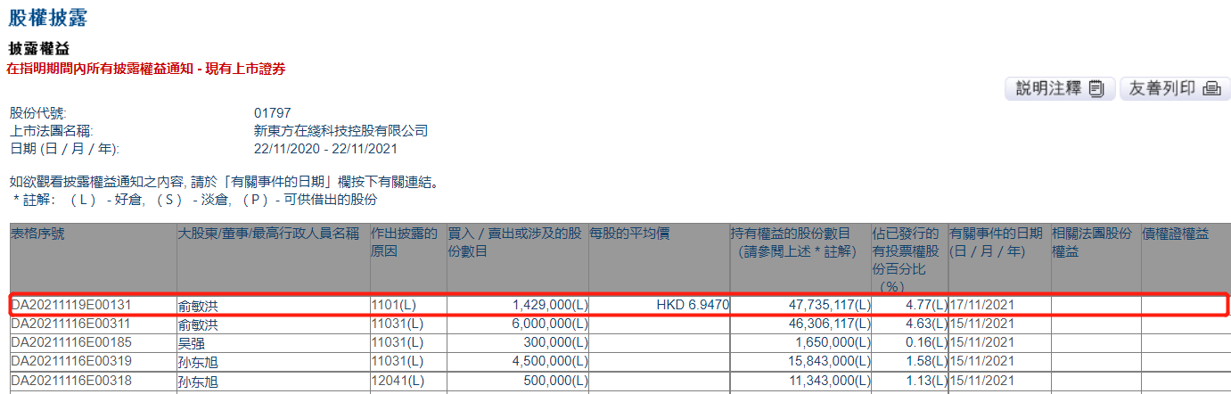 新东方在线获俞洪敏增持142.9万股 涉资约992.73万港元