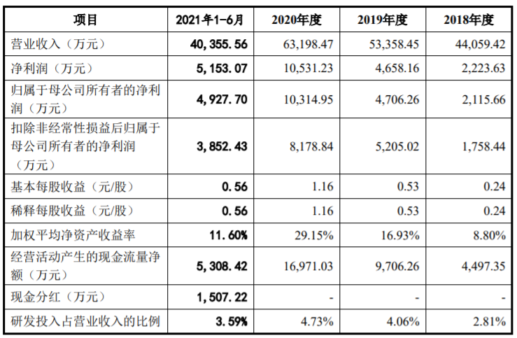 科创属性难论证上会前夕撤回 森泰股份回复创业板IPO首轮问询