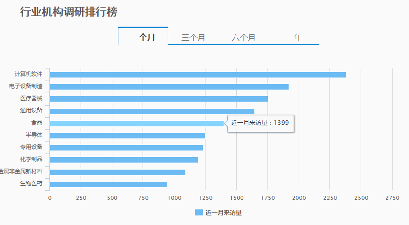 机构调研与公募上新扎堆来袭 消费赛道有望成为全市场新的投资主线