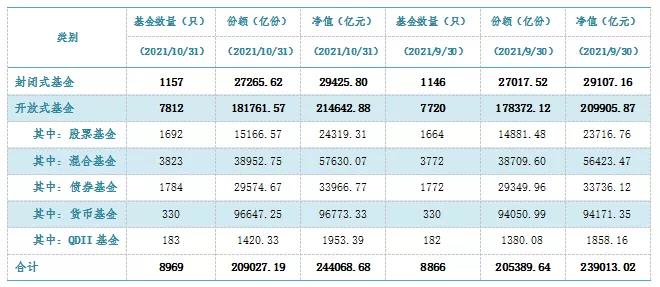 公募基金规模再创新高达24.41万亿元 权益基为主力军