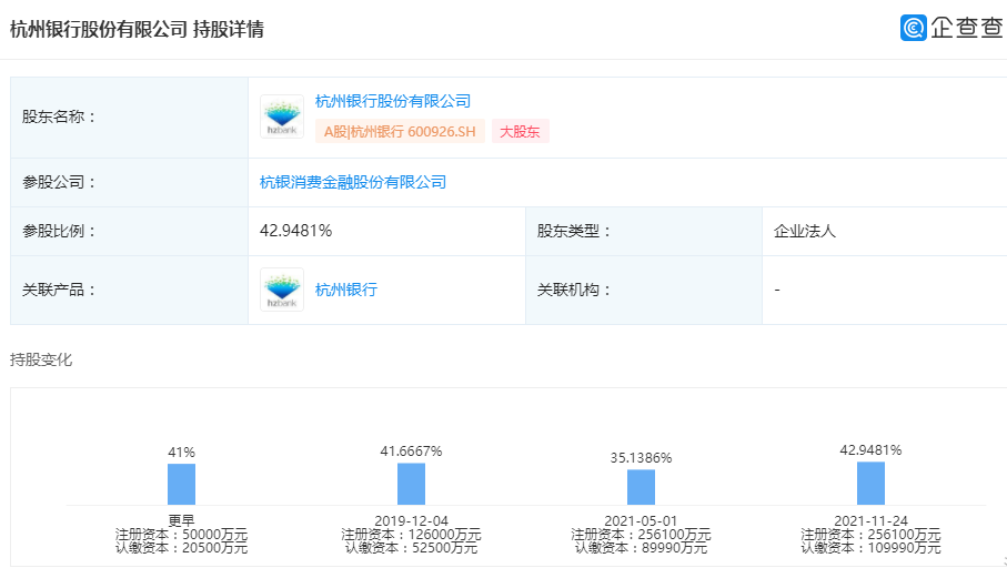 杭州银行增持杭银消费金融股份 成杭银消费金融的第一大股东