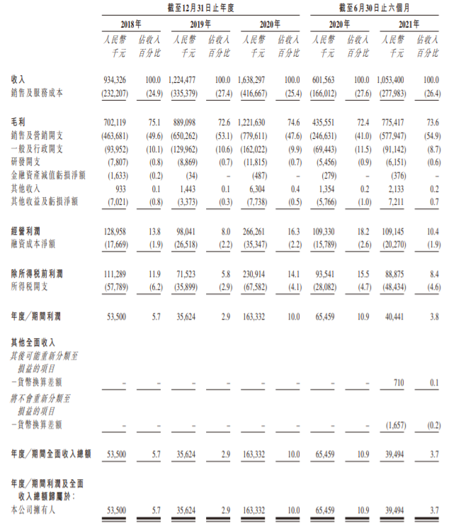 提供一站式毛发医疗服务的雍禾医疗通过港交所聆讯