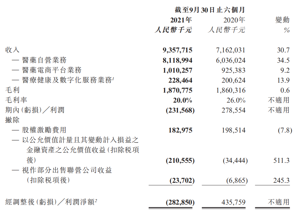 阿里健康发布2022财年中期业绩公告 绩后股价下跌