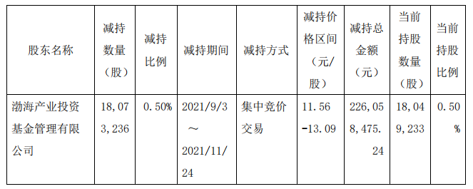 渤海基金通过集中竞价方式减持成都银行1807.32万股股份