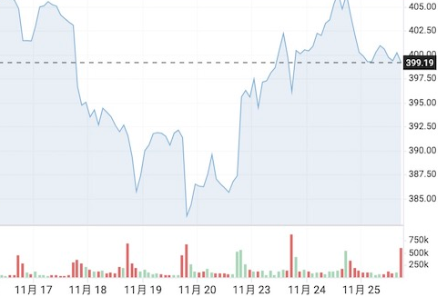 关注12月缩表加码的可能性 金价短暂崛起后再遭暴击