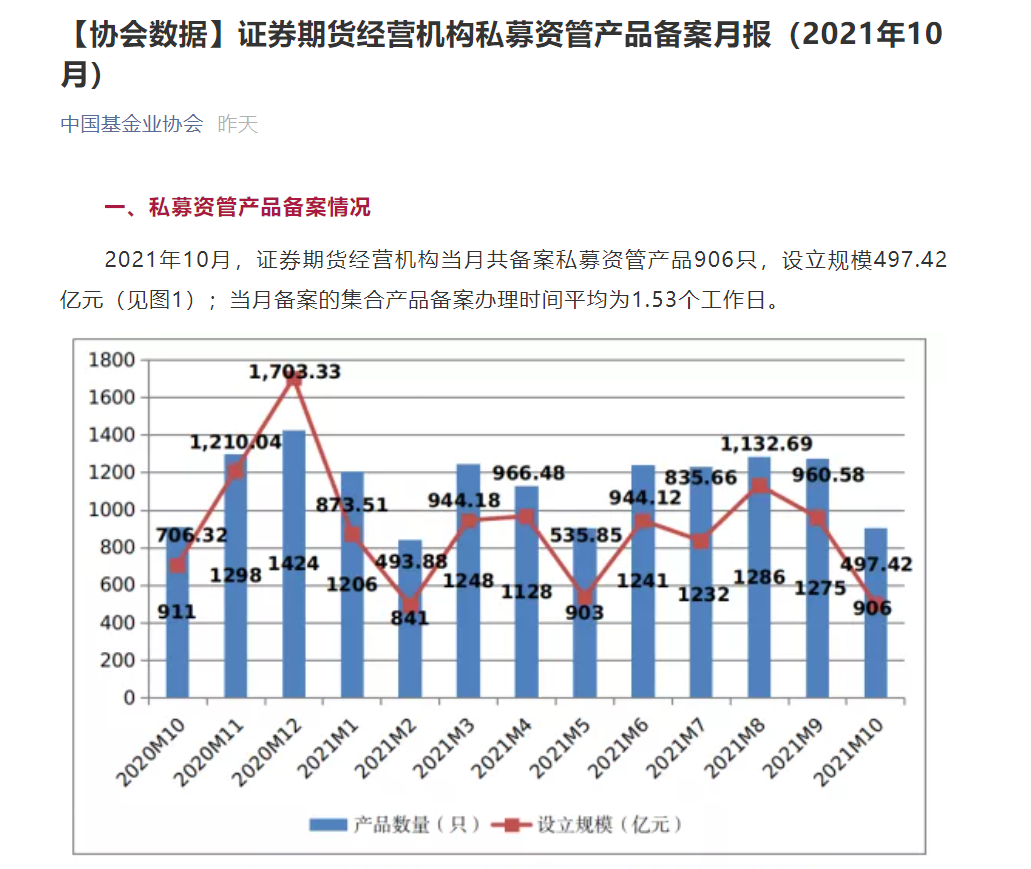 证券期货经营机构私募资管产品备案10月月报数据发布