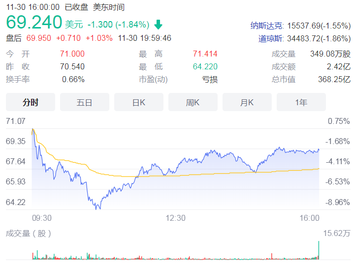 格芯发布上市后首份财报：年内Q3实现营收17亿美元，净利润环比增长103%