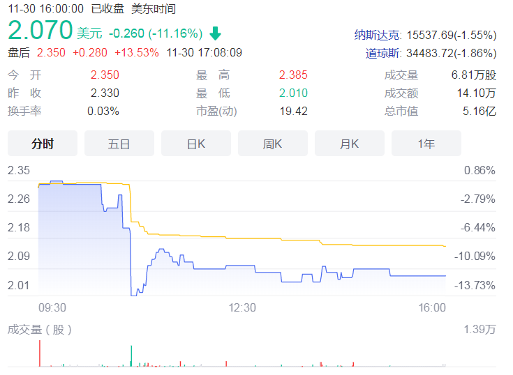 怪兽充电三季度总营收9.3亿元 累计注册用户数达2.73亿