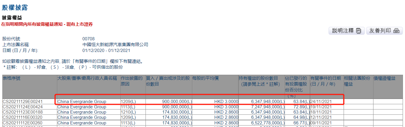 中国恒大对恒大汽车持股比例跌至63.84% 持股数量减至63.48亿股