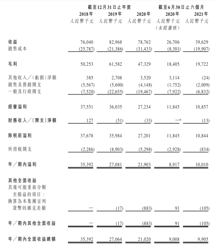 壹九传媒递表港交所 创升融资为其独家保荐人