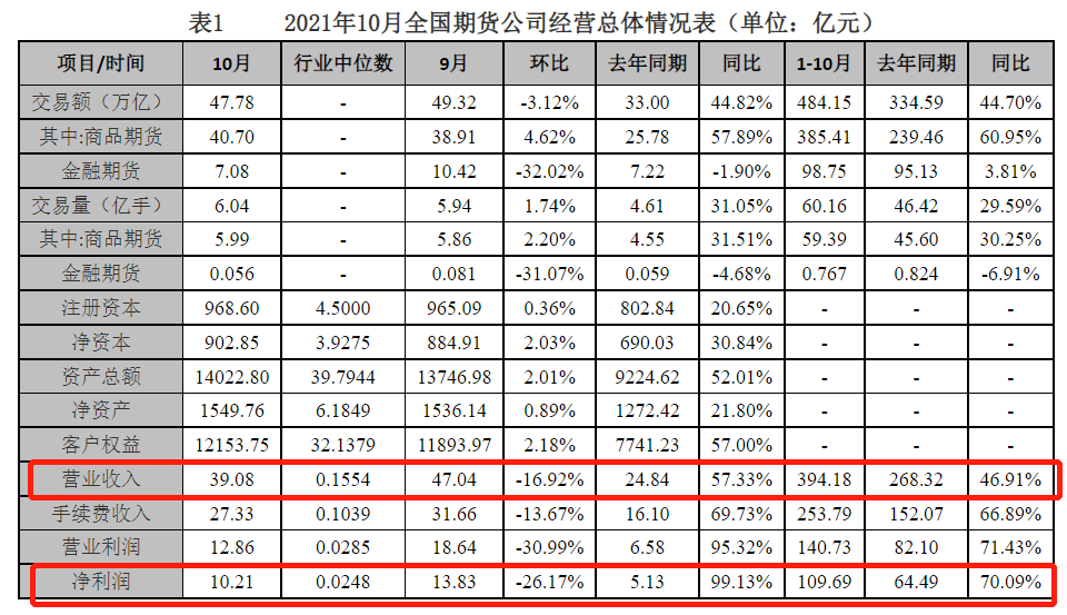 中国期货业协会公布全国150家期货公司前10月经营数据