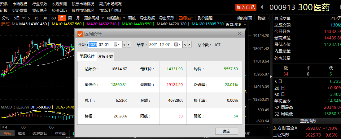 下半年以来医药板块持续回调 医药主题基金密集发行抢筹布局明年