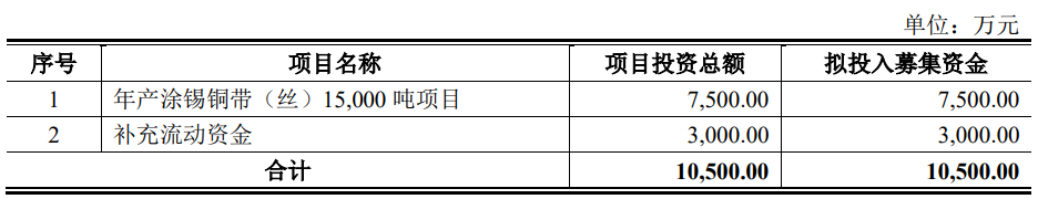 继诺思兰德之后 同享科技成第二家出炉再融资计划的北交所公司