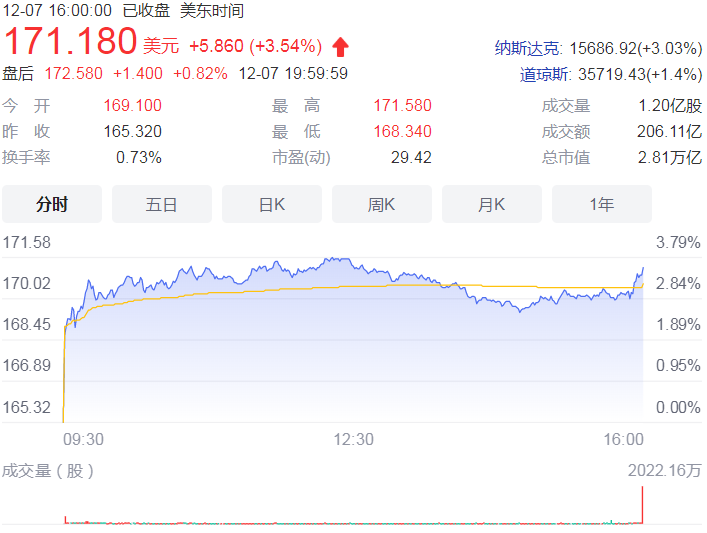 苹果股价再创新高！年内上涨幅度达32%