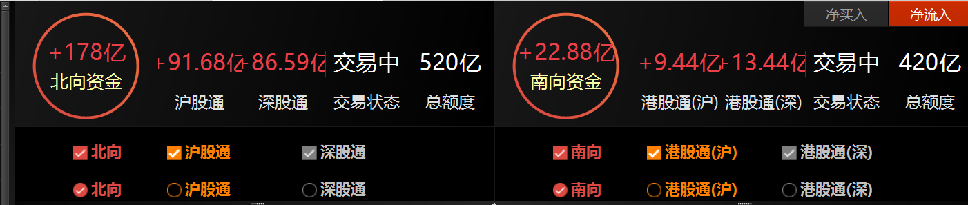 跨年行情持续演绎 北向资金借道沪深股通大幅买入金融股