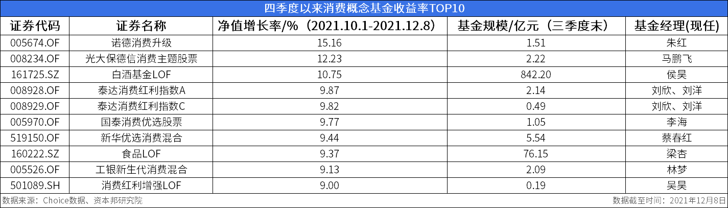 四季度食品饮料板块迎来反弹 涨幅达3.39%