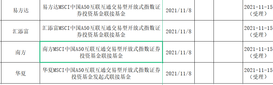 首批MSCI中国A50互联互通ETF联接基金获批 四家公募拿到批文