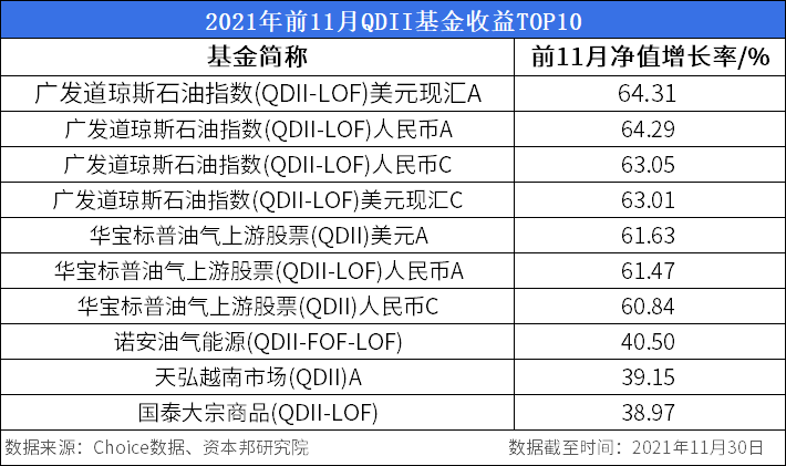 今年前11月QDII基金业绩分化明显