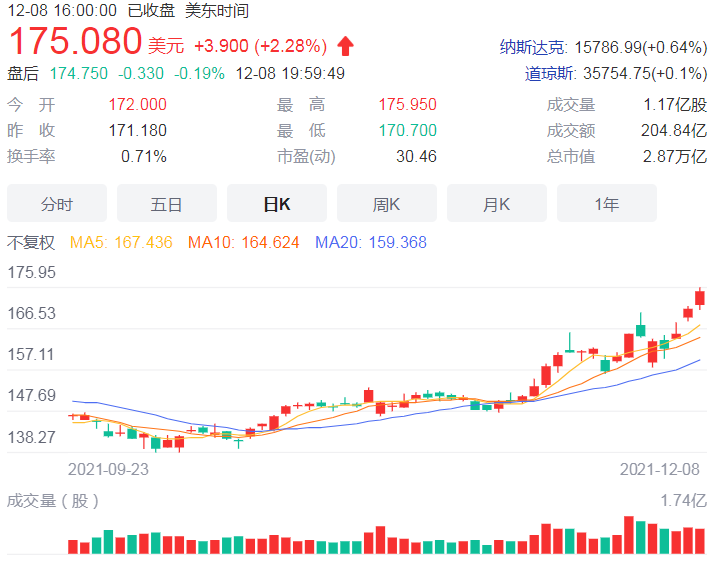 苹果市值接近3万亿美元！今年念内累计上涨约30%