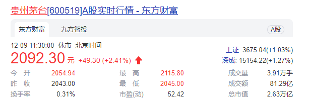 贵州茅台价格泡沫渐消退  股价时隔154天再触2000元