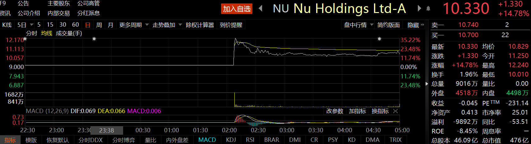 金融科技独角兽Nu Holdings登陆纽交所 发行2.892亿股股票