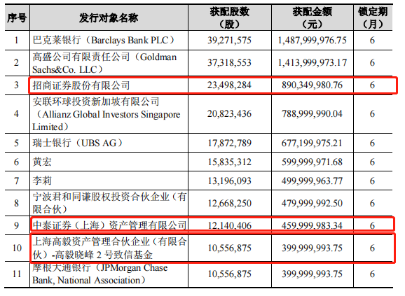 伊利股份百亿定增落地 外资、券商和基金等多家机构齐“吃饱”