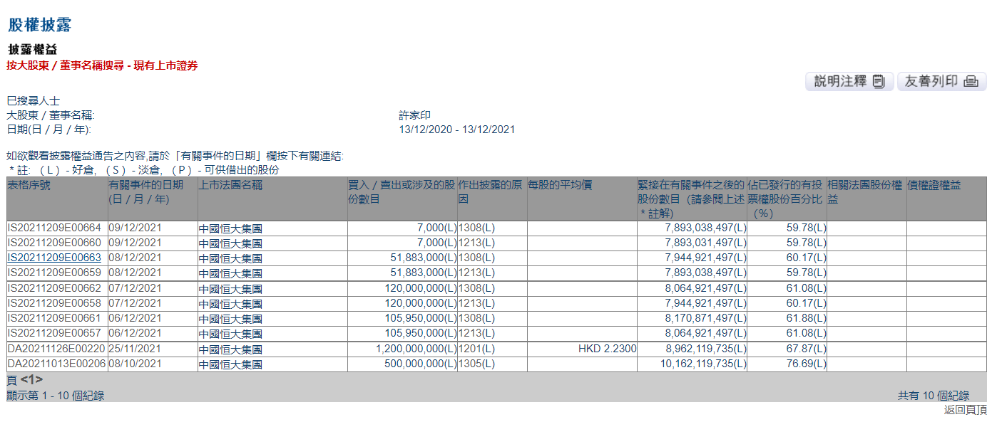 许家印在中国恒大持股比例从61.88%下降至59.78%