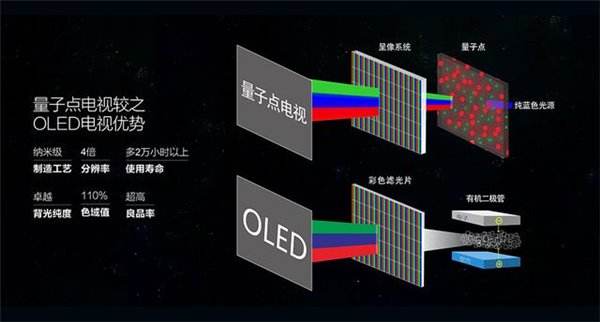量子点技术和miniLED背光技术究竟有何过人之处