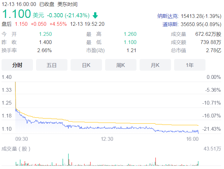 趣店三季度营收同比下滑59%！期内净亏损9420万元