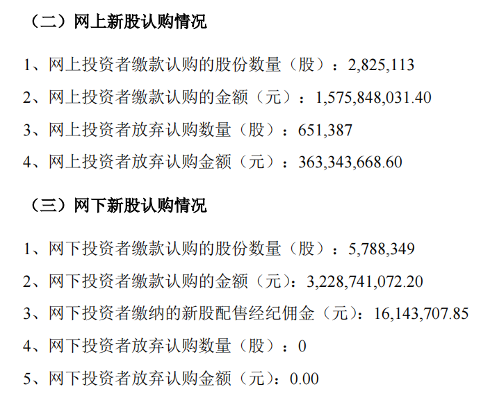 A股史上最贵新股吓跑打新者？禾迈股份披露发行结果