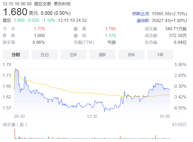 优信2022财年第二季度营收同比增352.7%  期内二手车交易量3648辆