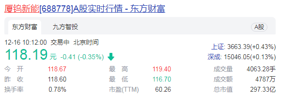 锂电市场持续火爆 厦钨新能业绩大增