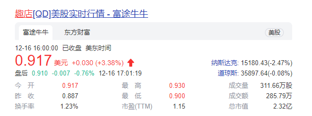 趣店股价连续三个交易日下跌     年内最高价为3.82美元