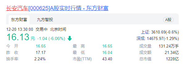 长安汽车销量已连续4个月下滑   控股股东及一致行动人套现31亿