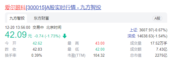 爱尔眼科进一步完善眼科医疗网络布局   7年净利润复合增长率33%