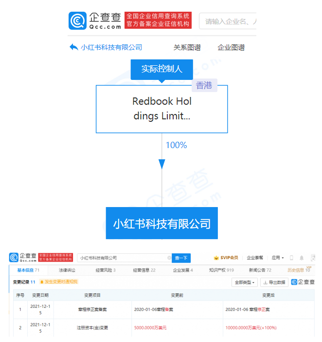 小红书科技公司发生工商变更 注册资本增加至1亿美元增幅100%