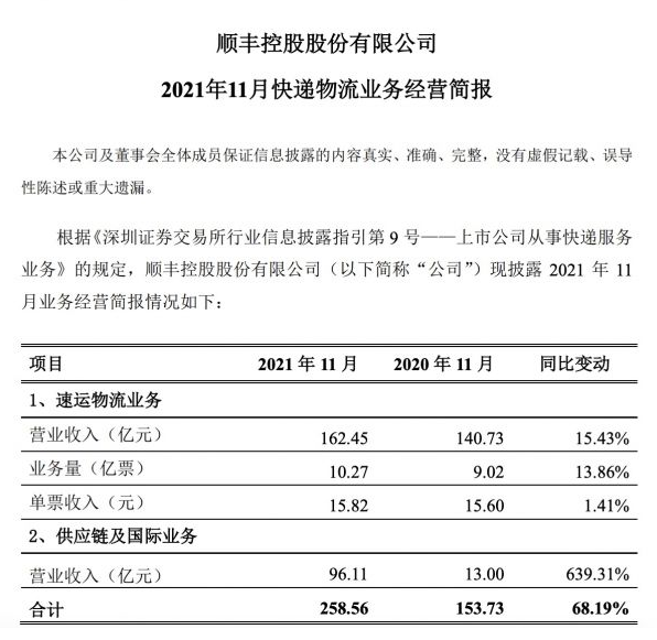 顺丰控股发布11月经营数据 合计收入258.56亿元