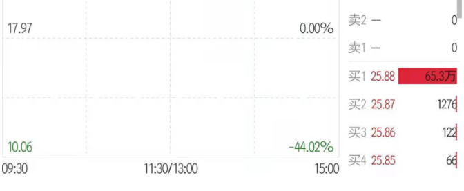 “期货一哥”永安期货正式登陆上交所主板 股价涨幅44.02%