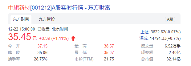 中旗新材今年前9月营收5.13亿   今年股价已累涨13.01%