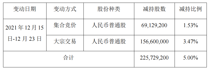 大家人寿再次实施减持金地集团 持股比例下降至5.43%