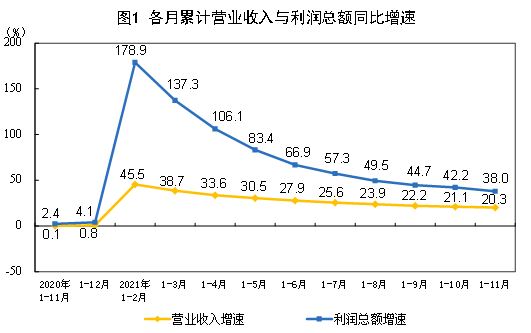 统计局：前11月规模以上工业企业中 国有控股企业利润总额增长65.8%