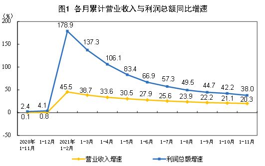 统计局：前11月规模以上工业企业中 国有控股企业利润总额增长65.8%