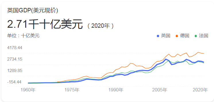 英国CEBR数据显示全球GDP将在2022年超过百万亿美元 较预测时间提前两年