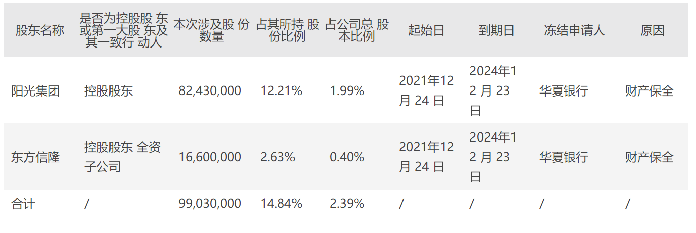 华夏银行申请冻结阳光城股东9903万股股权 冻结原因为财产保全