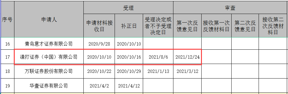 渣打证券获提设立独资公司反馈意见 重点关注风险处置