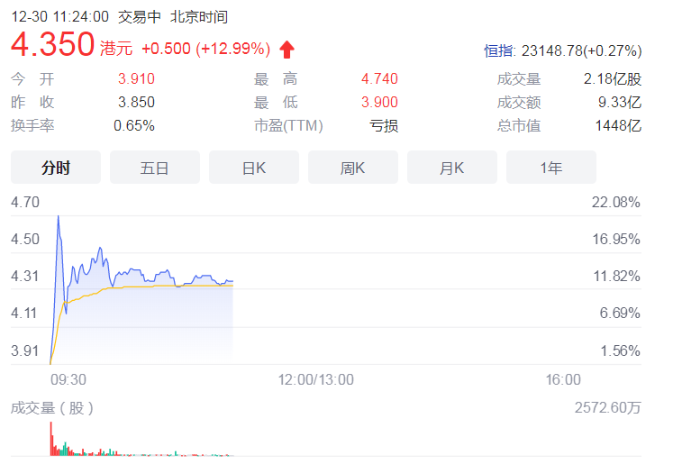 商汤科技正式登陆港交所 目前总市值超1400亿港元