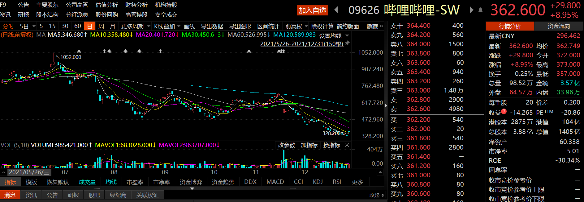 博瑞传播最新总市值82.11亿元 消息称B站拟战略入股子公司漫游谷