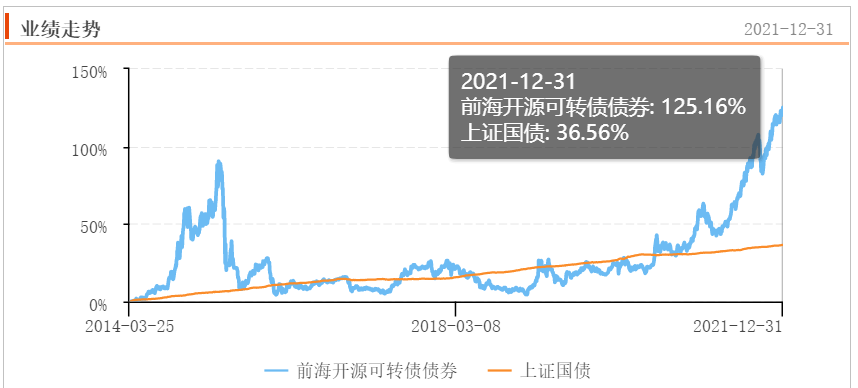 2021年年终收官 前海开源可转债等回报率居前